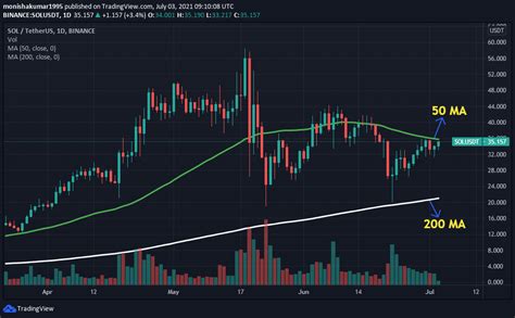 Solana Sol Technical Analysis 2021 For Crypto Traders Thenewscrypto