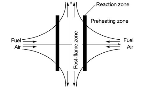 Schematic Of The Counterflow Configuration For The Premixed Flame Of