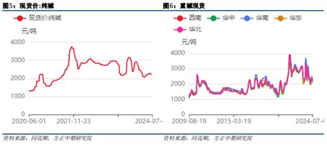 【纯碱】盘面冲高回落，短期弱势延续同花顺圈子