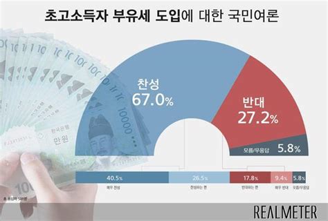 불평등 완화와 복지 재원 위해 초고소득자 부유세 도입 “찬성” 670