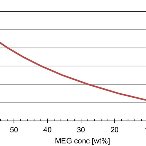 Acetic Acid Ch 3 Cooh Vapour Pressure As Function Of Temperature And Download Scientific