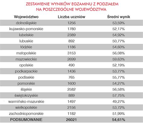 Pr Bny Egzamin Smoklasisty Podsumowanie Wynik W