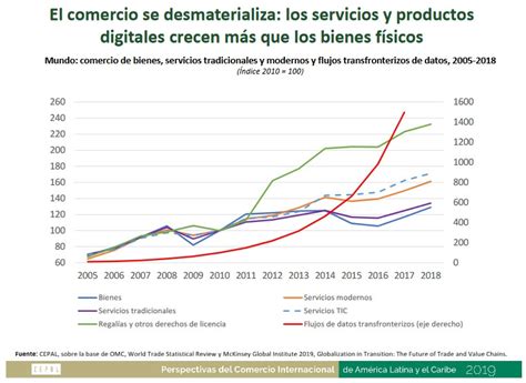 Cepal divulga relatório sobre o comércio exterior na América Latina e Caribe O Cafezinho