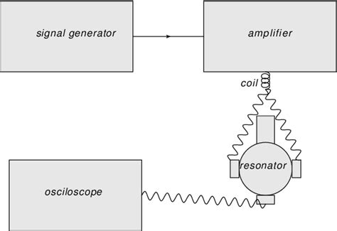 Figure 1 from Measurement of the Spectra of Single Bubble ...