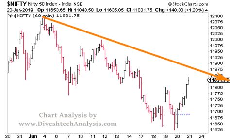 Nifty Technical Analysis 21st June Diveshs Technical Analysis