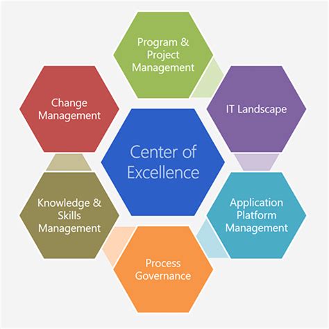 FirstAlign Center of Excellence, CoE Solutions