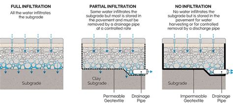 Permeable Pavement Could Be The Next Sustainable 52 Off