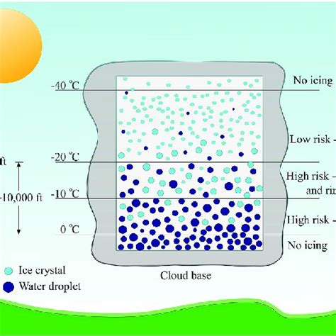 Ice characteristics for stratiform and cumuliform clouds. | Download ...