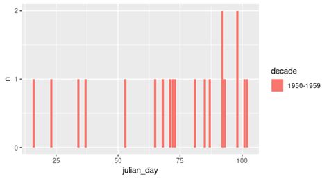 Ggplot2 In R From A Dataframe How To Split Data Into Groups To Plot