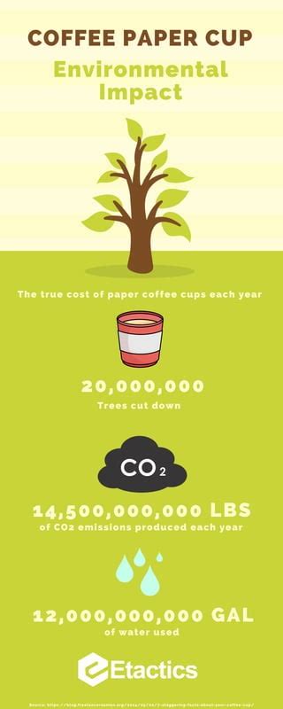 The Environmental Impact of Paper Coffee Cups | PDF | Free Download