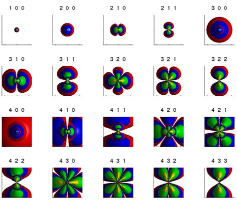 Hydrogen Atom: Hydrogen Atom Wave Equation