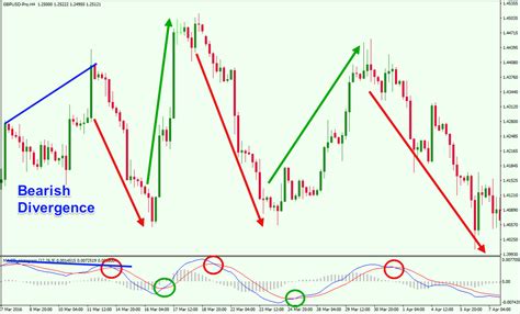 Trading With Macd Simple Effective Strategies Explained Forex