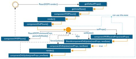 10 React Uml Diagram Eliottanvir