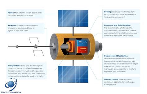 Components of a Satellite - Space Foundation