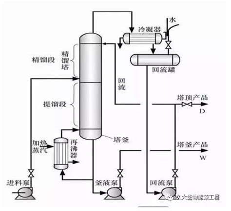 精馏干货 精馏塔的工艺参数如何调节？看完你就会了 河南恒天久大实业有限公司