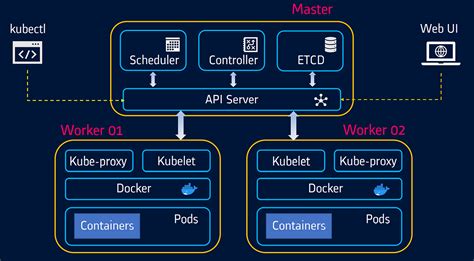 K8s Concept And Kubernetes Architecture Tutorials For Beginner By