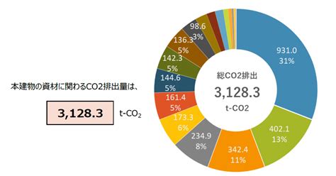 積み上げ式による建築資材のco2排出量算定ツールを開発 2021年度 お知らせ 東急建設株式会社