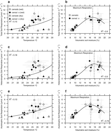 Total Heterotrophic And Autotrophic Components Of Soil Respiration In