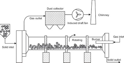 Magnetization Roasting Process Of Iron Ores In The Rotary Kiln