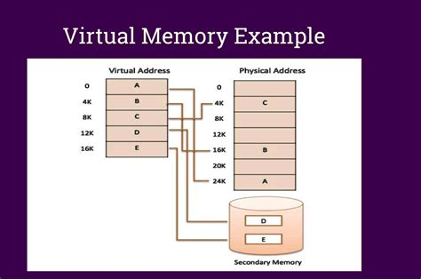 Solved In Detail Explain This Diagram Virtual Memory Example Virtual