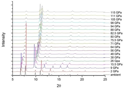 X Ray Diffraction Patterns Of Pure Csf Up To Gpa Showing That