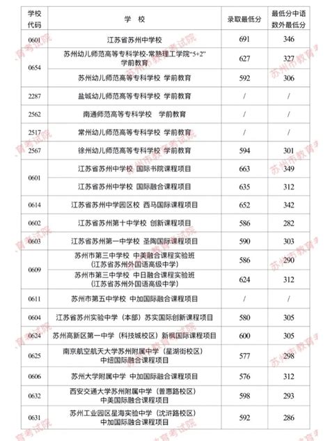 2023年江苏苏州六区中考普高提前批最低录取分数线2023中考分数线中考网