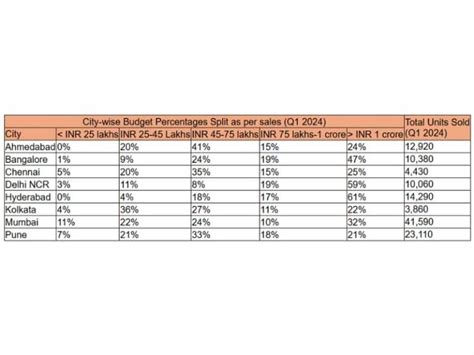 Shifting Homebuyer Preferences Lead To 37 Rise In Luxury Property Sales In Q1 2024 Proptiger