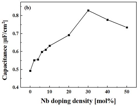 A Capacitance Voltage C V Curves Of Mis Structures With Pure Zro 2 Download Scientific