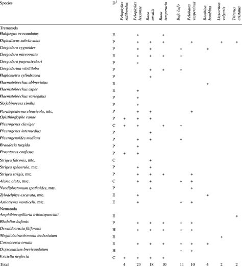 The list of helminths in amphibians (Amphibia) from the Mordovia Nature ...