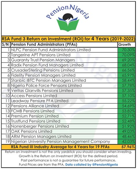 Rsa Fund Performance For Years For All Pfas In Nigeria Pensionnigeria