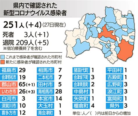 80代女性死亡 新型コロナ、福島県内3人目 新たに4人感染 福島民報