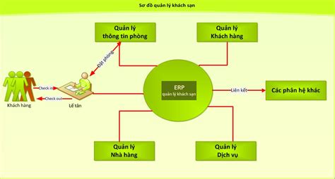 Tổng Hợp 80 Hình Về Mô Hình Dfd Quản Lý Khách Sạn Daotaonec Thợ