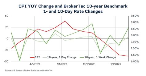 How Cpi Drives Interest Rate Volatility Seeking Alpha