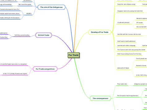 Fur Trade Mind Map