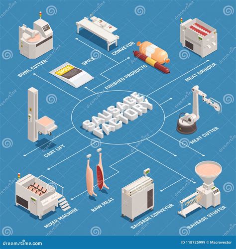 Sausage Factory Isometric Flowchart Stock Vector Illustration Of