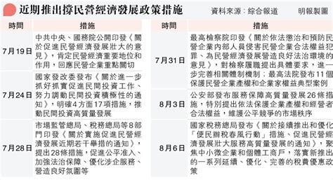 設民營經濟發展局 助推37萬億投資 統籌協調政策 發改委：已向國有銀行推送715項目 20230905 中國 每日明報 明報新聞網