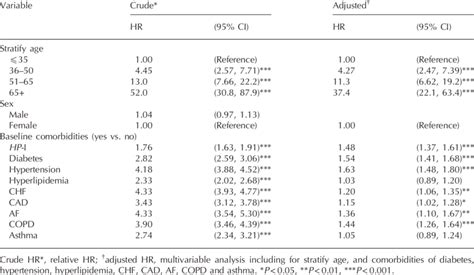 Cox Model With Hrs And 95 Cis Of Non Embolic Is Associated With Hp I