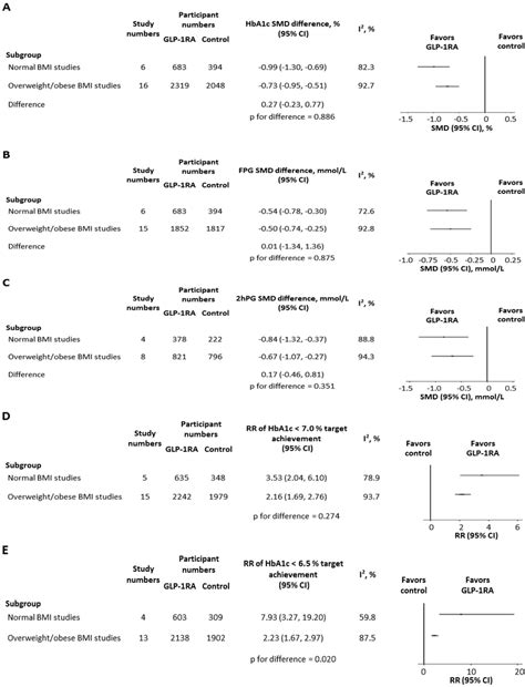 Comparisons Between Normal Bmi Asian Studies And Overweightobese Bmi