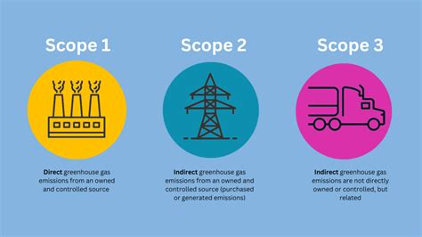 Getting To Grips With Scope 3 Emissions Reporting Yuzedata