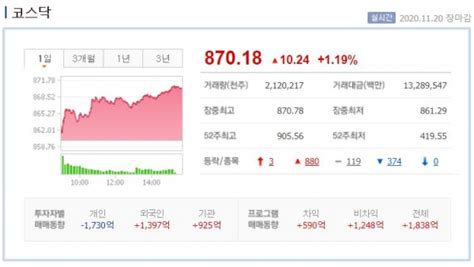 20일 시황 코스피 개인·외국인 매수세에 02 상승2550선 마감