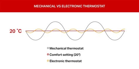 Electronic or Mechanical Thermostats? Which One Should you Offer to ...