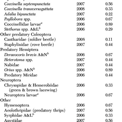 Total Arthropod Days Accumulated For T Urticae Mean Sem And P