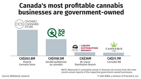 The Most Profitable Cannabis Businesses In Canada Are Owned By Government