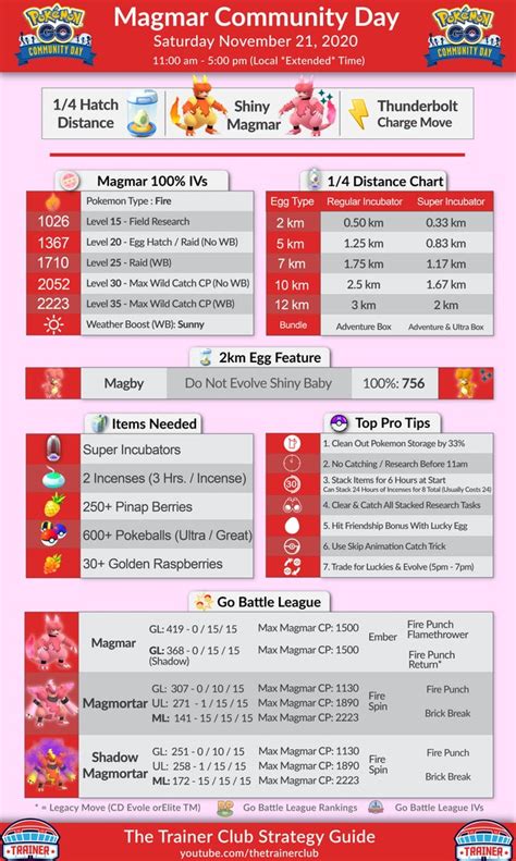 Community Day 2 Infographic Rthesilphroad