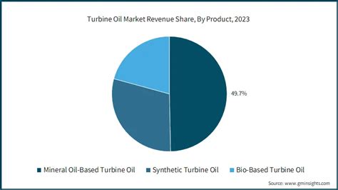 Turbine Oil Market Size Share Forecast Report