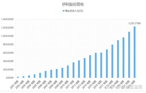 伊利被低估了 知乎