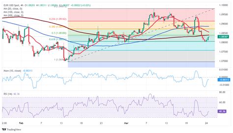 Eur Usd Pron Stico Un Rebote Modesto No Garantiza Ganancias Adicionales