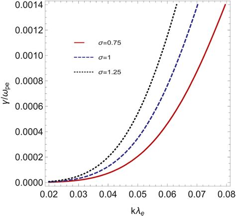 Landau Damping Rate Normalized γ κ ω Pe Against K λ E For Fixed κ