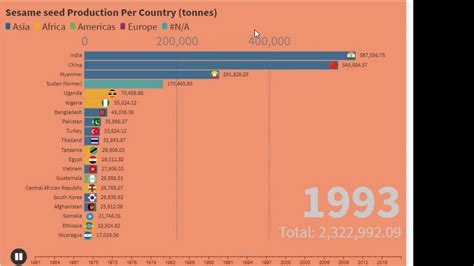 Top 20 Country Sesame Seed Production 1961 2018 Bar Chart Race Youtube