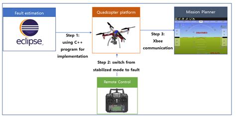 flight test procedure  scientific diagram